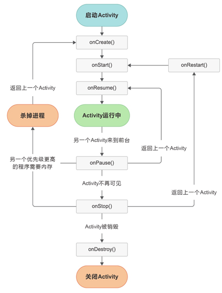 Activity 生命周期