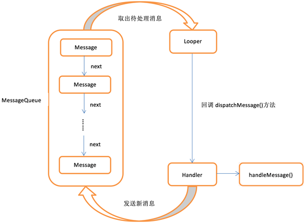 图10-1 Android 异步消息处理机制