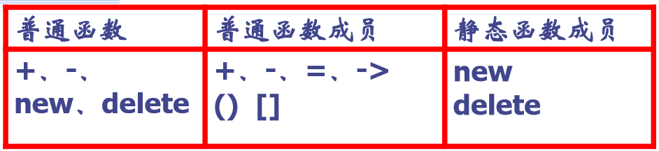 各种函数可重载的运算符