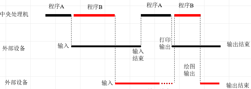 多道程序工作示例