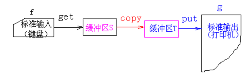 三个并发程序誊抄方案