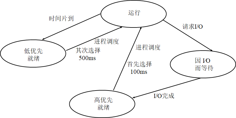 调度用的进程状态变迁图示例