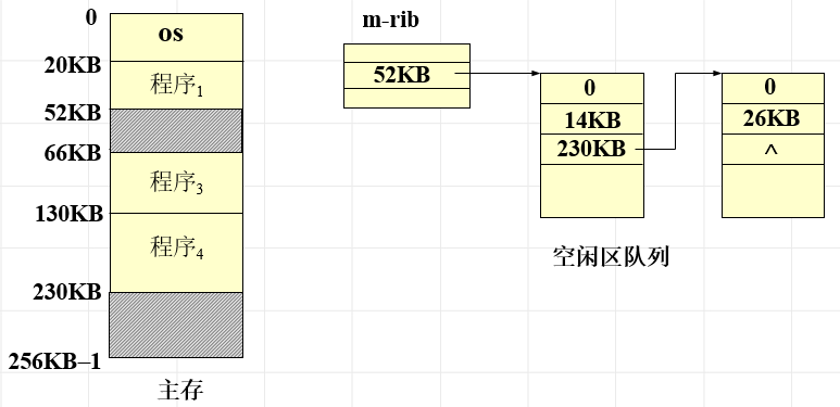 空闲区队列结构