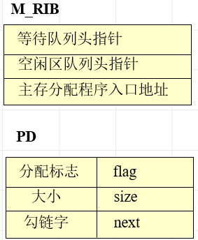 主存资源信息块和分区描述器