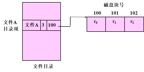 连续文件结构