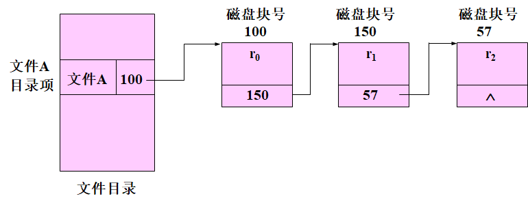 串联文件物理结构