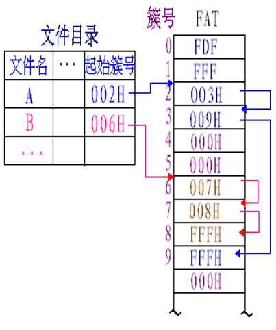 FAT 文件物理结构