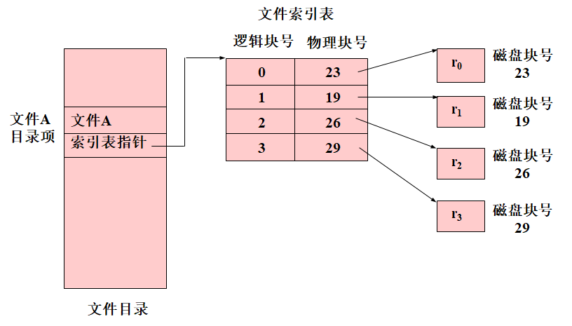 索引文件物理结构